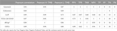 TMBcalc: a computational pipeline for identifying pan-cancer Tumor Mutational Burden gene signatures